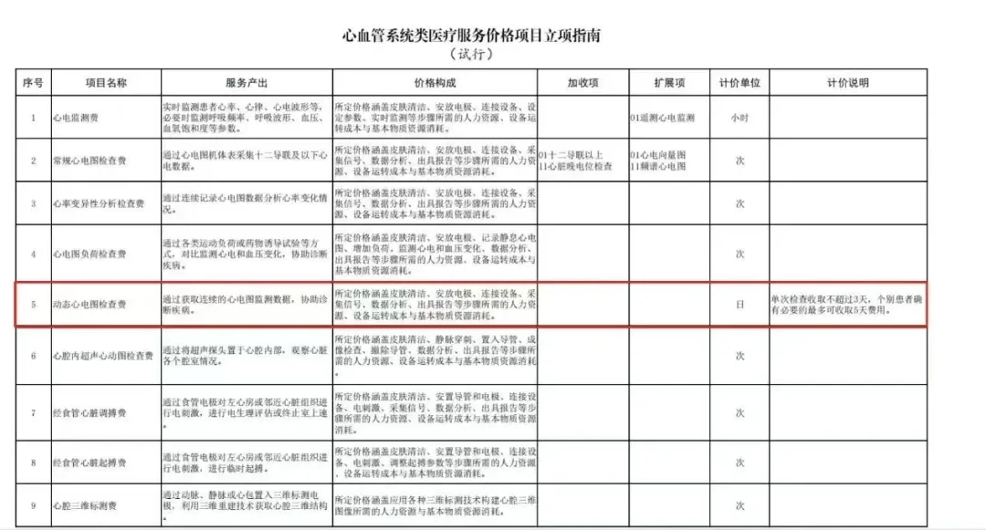 穿戴心电政策趋势图